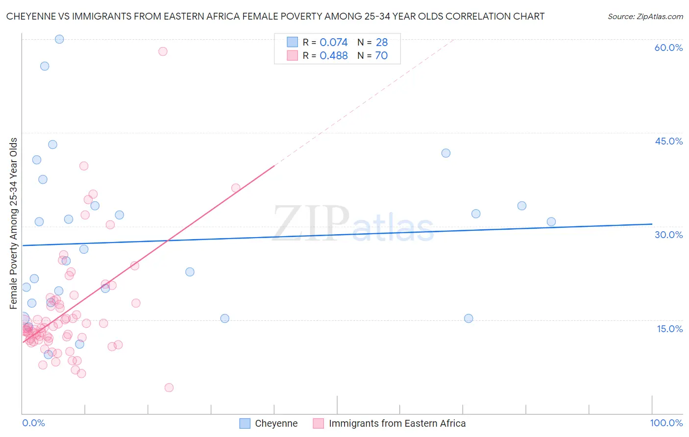 Cheyenne vs Immigrants from Eastern Africa Female Poverty Among 25-34 Year Olds