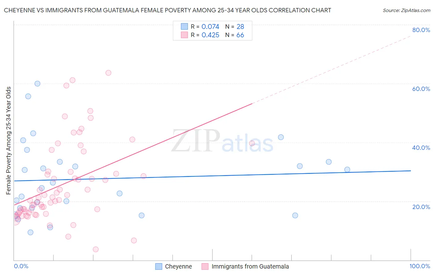 Cheyenne vs Immigrants from Guatemala Female Poverty Among 25-34 Year Olds