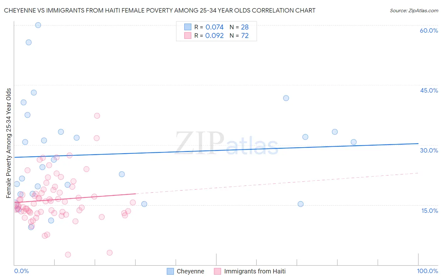 Cheyenne vs Immigrants from Haiti Female Poverty Among 25-34 Year Olds