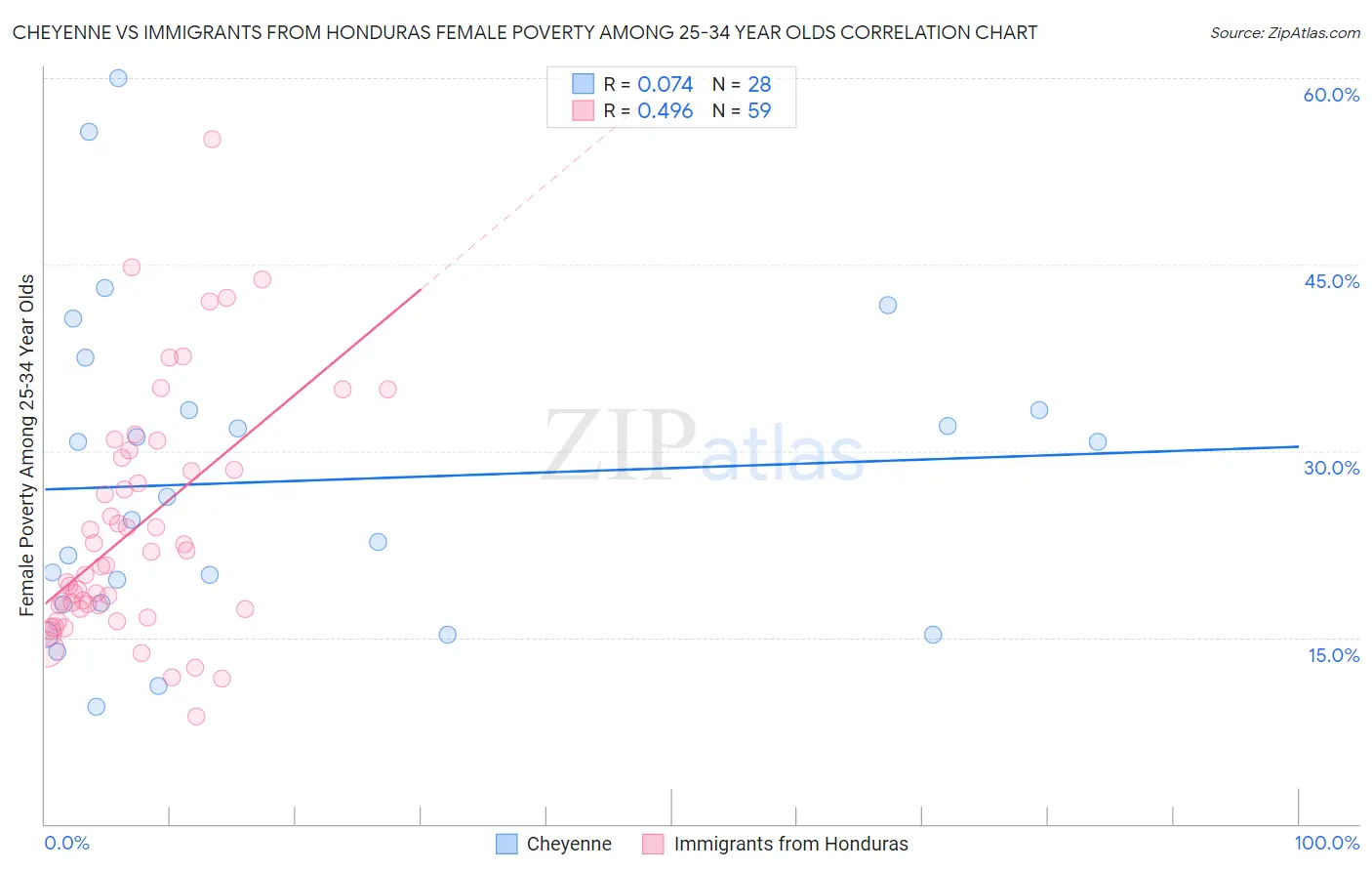 Cheyenne vs Immigrants from Honduras Female Poverty Among 25-34 Year Olds