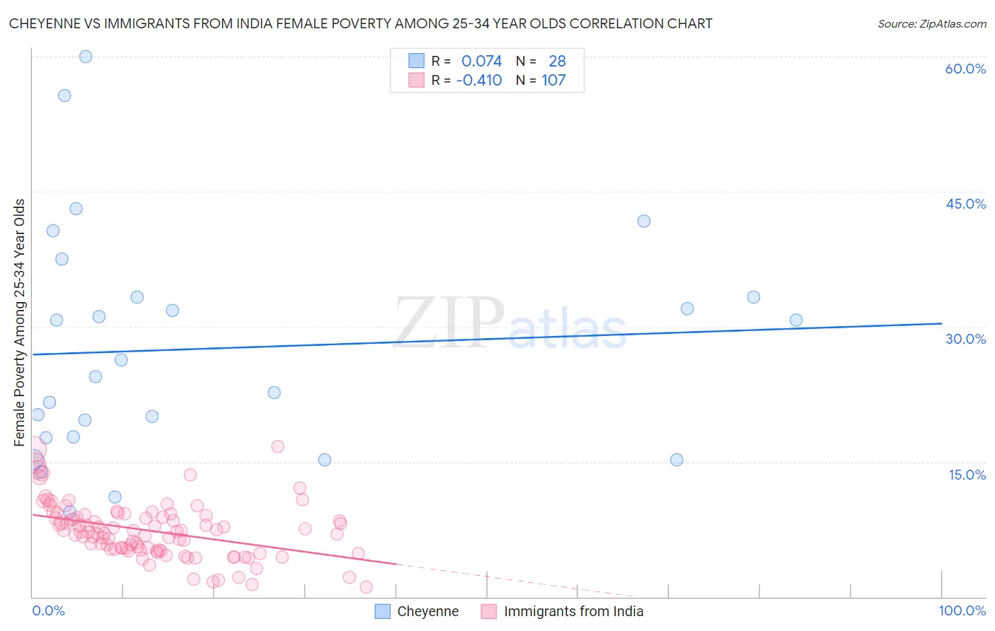Cheyenne vs Immigrants from India Female Poverty Among 25-34 Year Olds