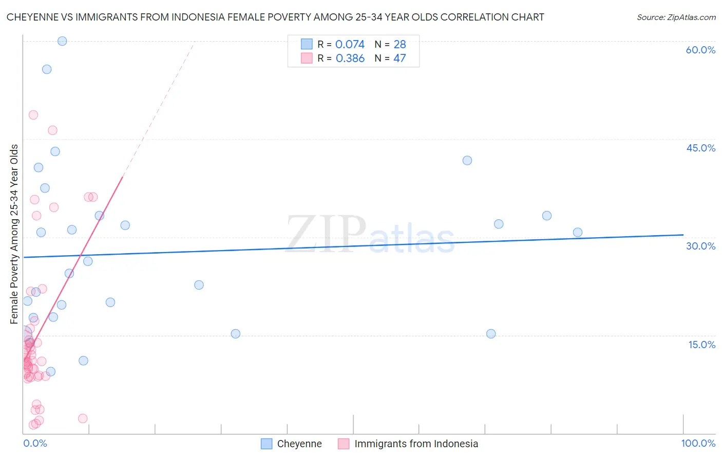 Cheyenne vs Immigrants from Indonesia Female Poverty Among 25-34 Year Olds