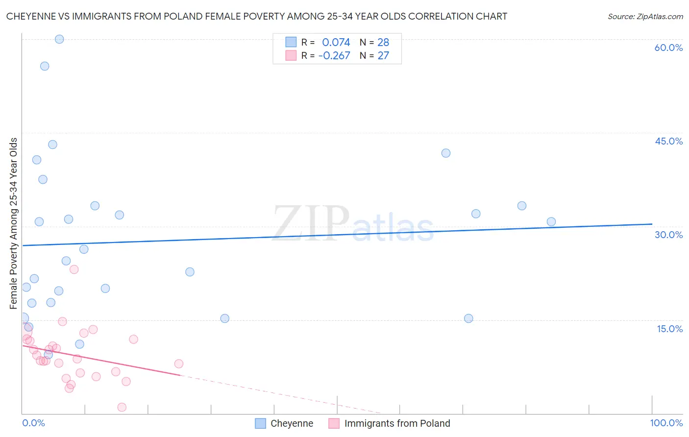 Cheyenne vs Immigrants from Poland Female Poverty Among 25-34 Year Olds