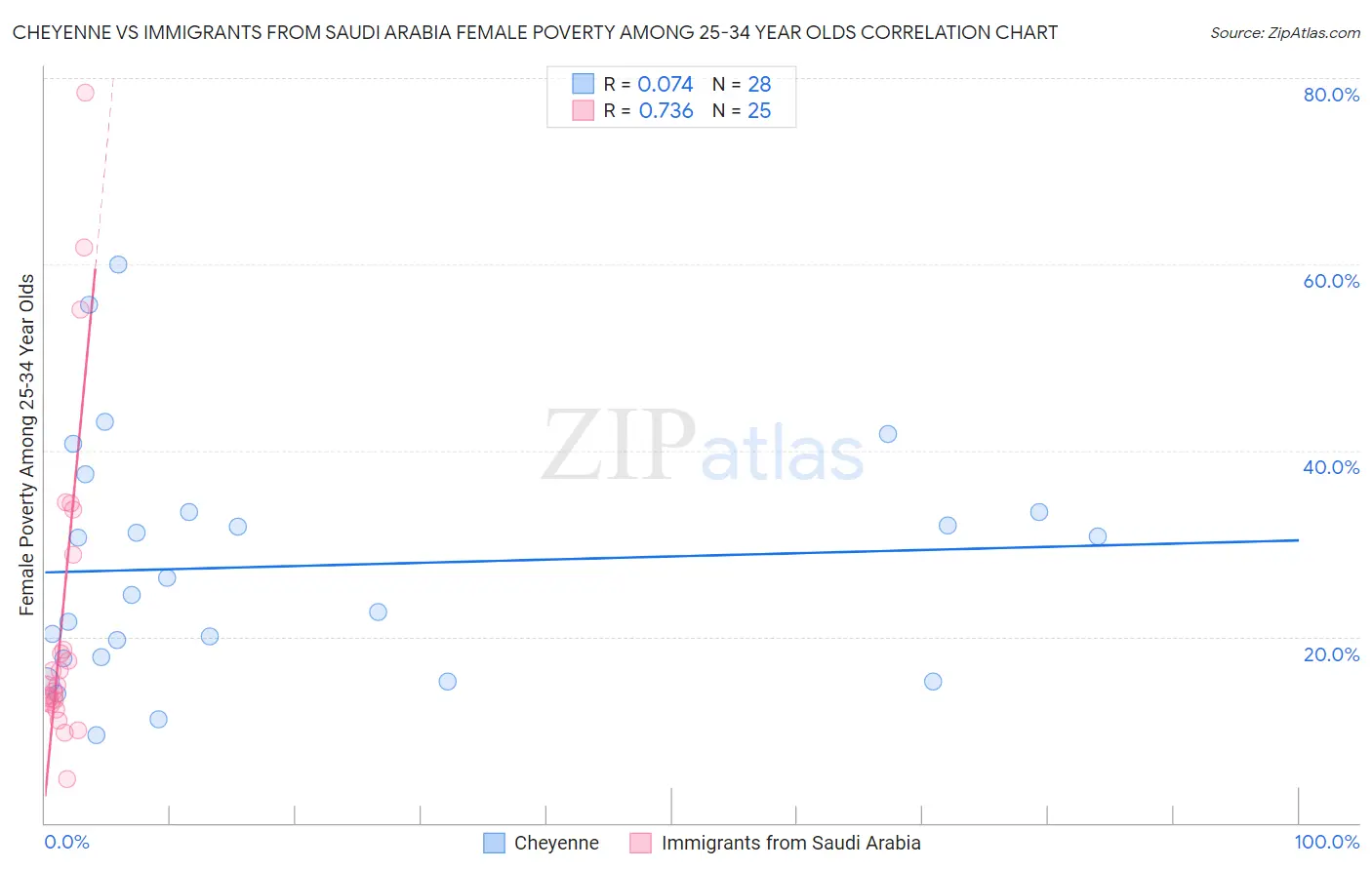 Cheyenne vs Immigrants from Saudi Arabia Female Poverty Among 25-34 Year Olds