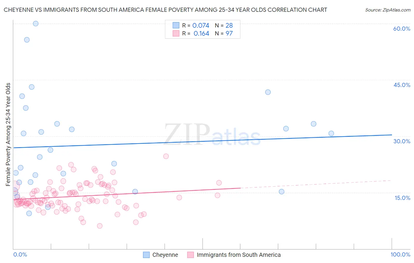 Cheyenne vs Immigrants from South America Female Poverty Among 25-34 Year Olds