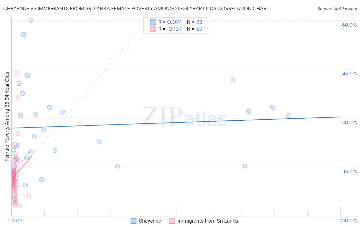 Cheyenne vs Immigrants from Sri Lanka Female Poverty Among 25-34 Year Olds