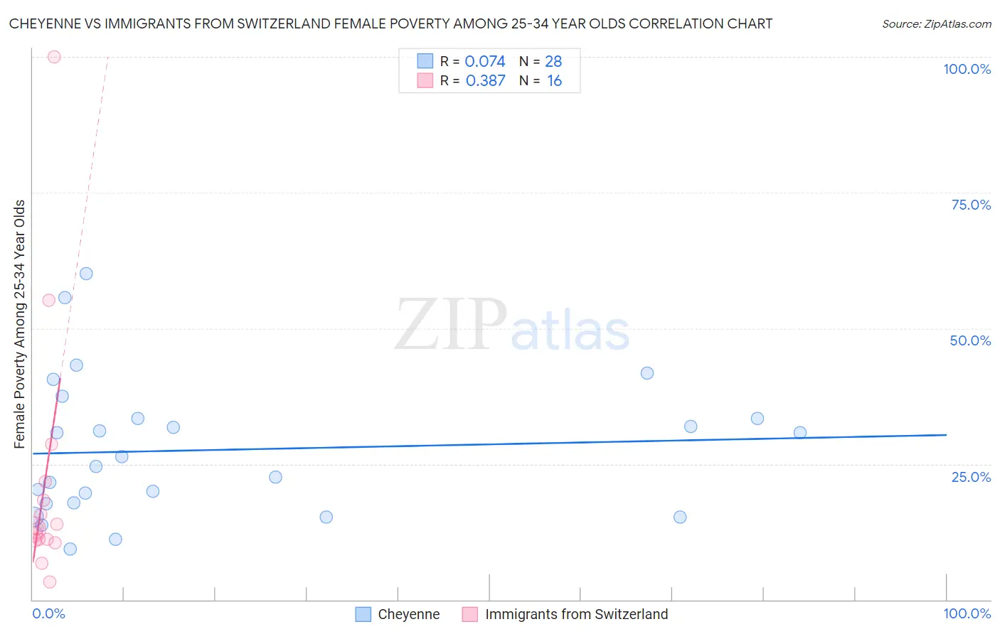 Cheyenne vs Immigrants from Switzerland Female Poverty Among 25-34 Year Olds