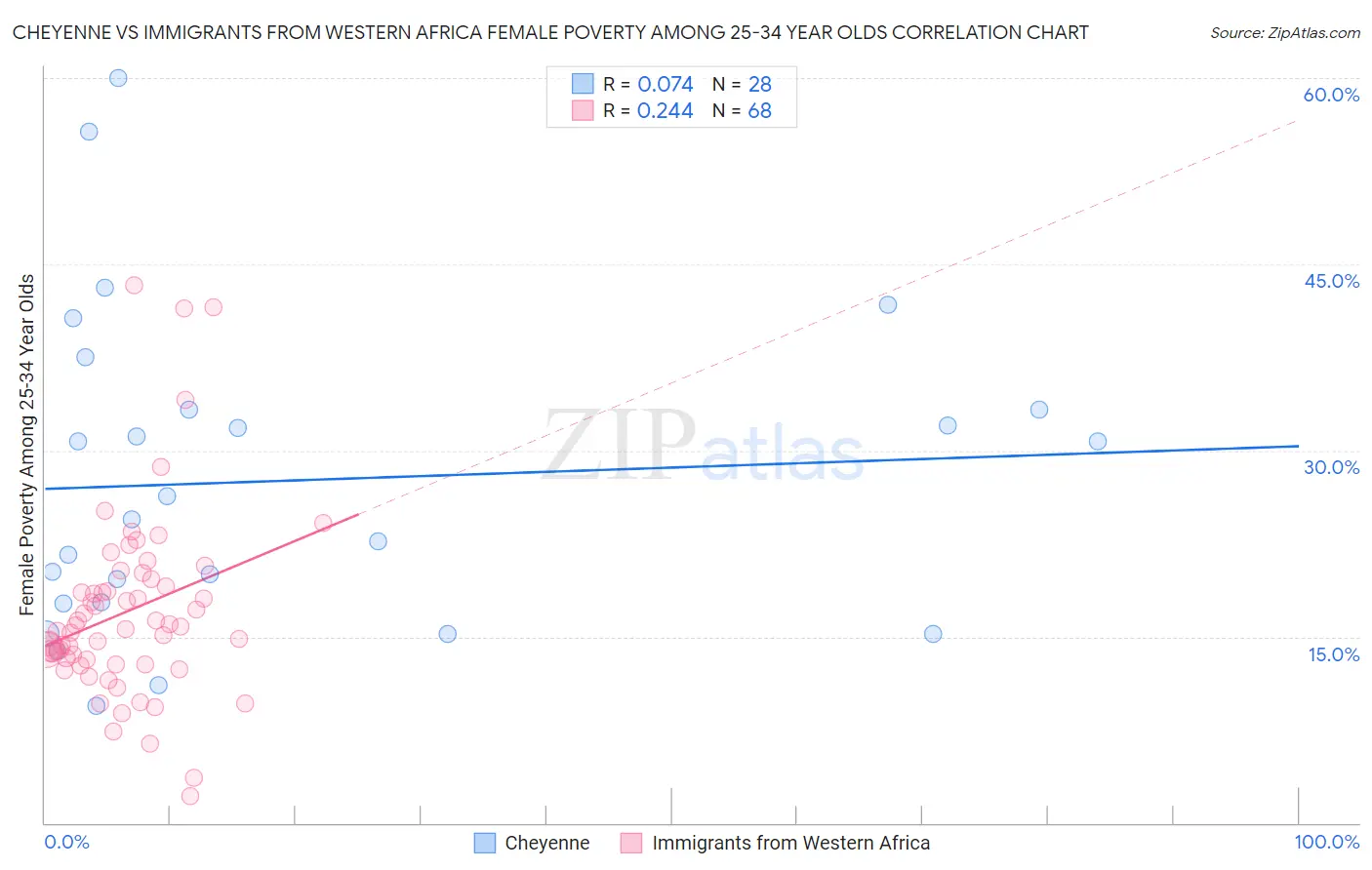 Cheyenne vs Immigrants from Western Africa Female Poverty Among 25-34 Year Olds