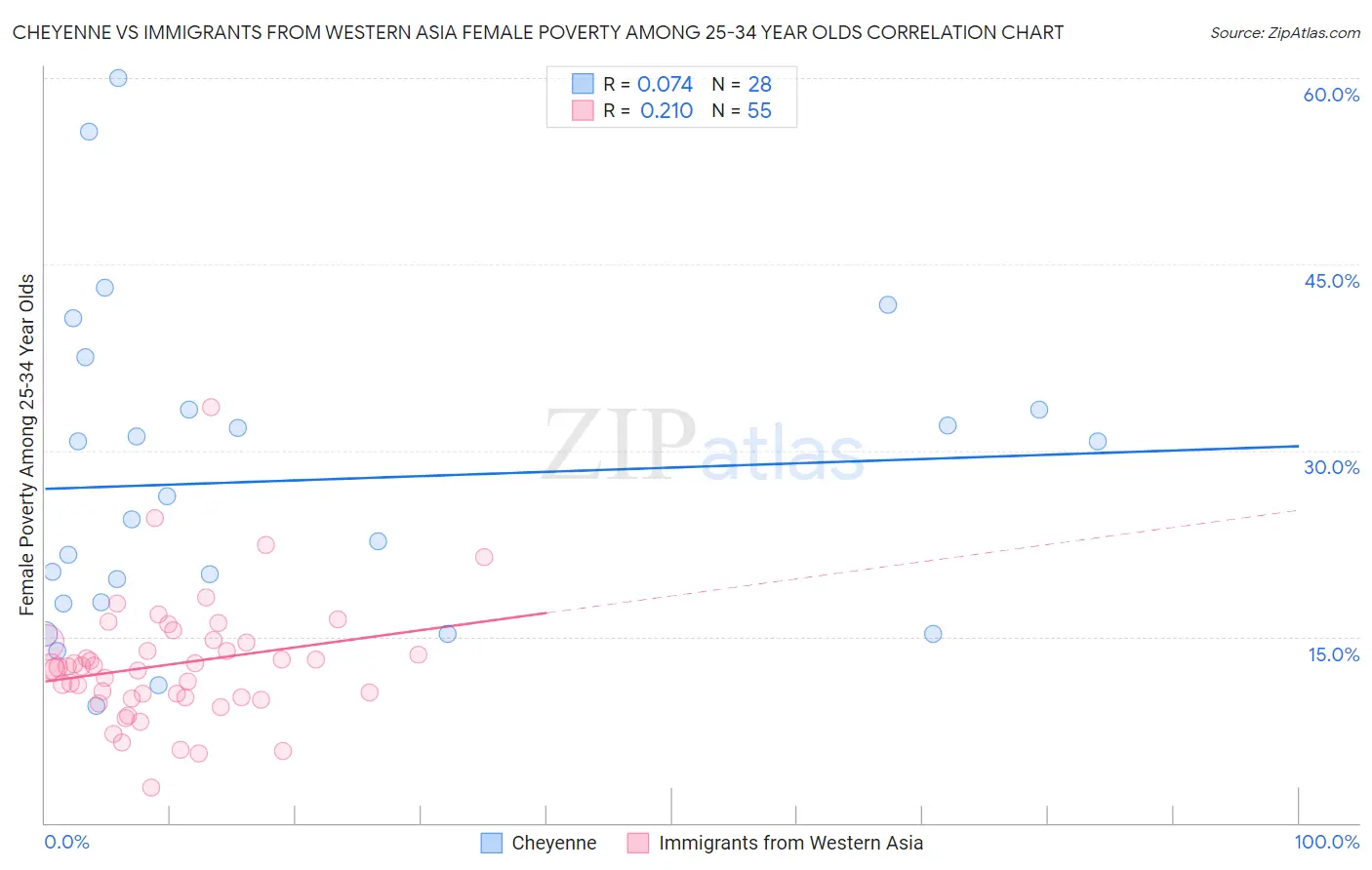 Cheyenne vs Immigrants from Western Asia Female Poverty Among 25-34 Year Olds