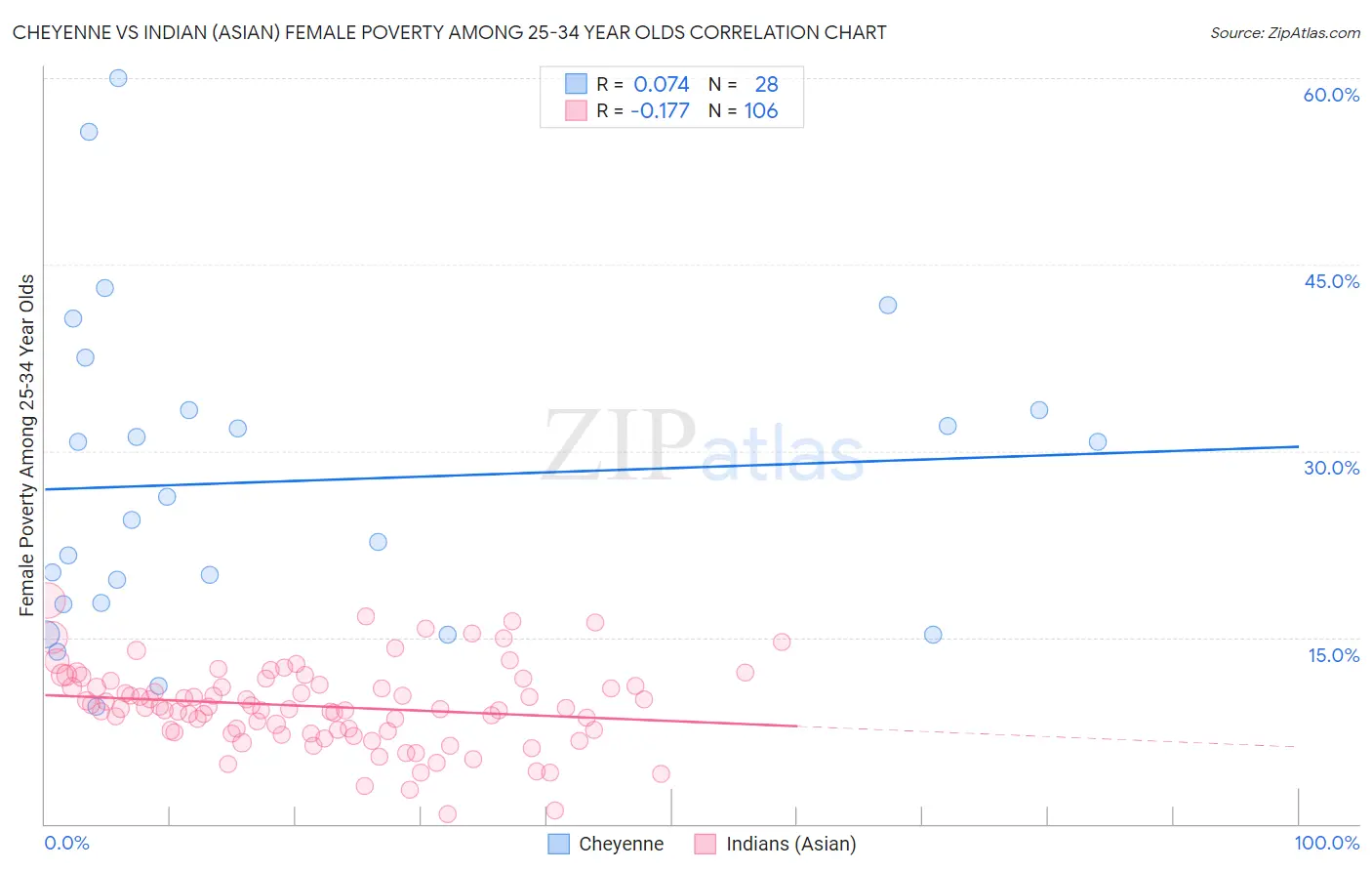 Cheyenne vs Indian (Asian) Female Poverty Among 25-34 Year Olds