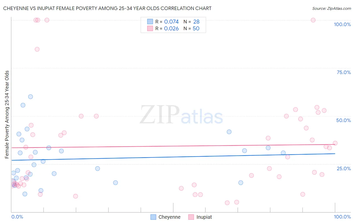 Cheyenne vs Inupiat Female Poverty Among 25-34 Year Olds