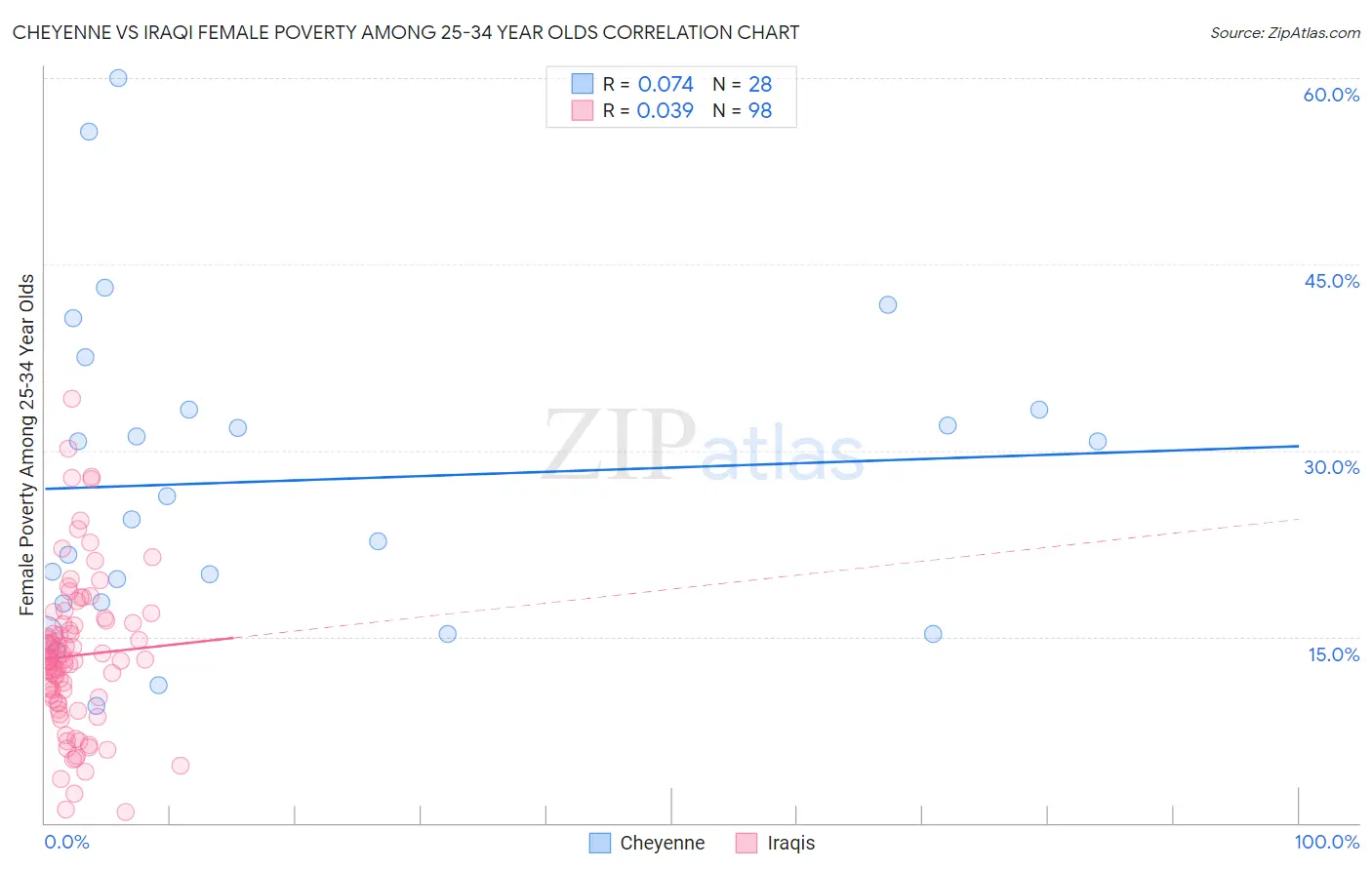Cheyenne vs Iraqi Female Poverty Among 25-34 Year Olds
