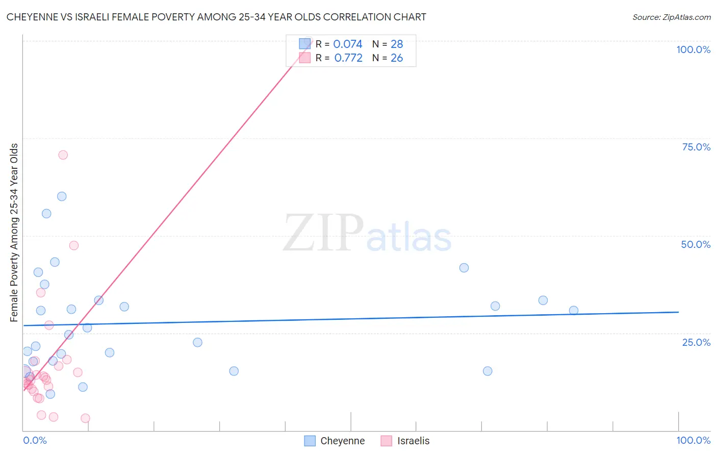 Cheyenne vs Israeli Female Poverty Among 25-34 Year Olds