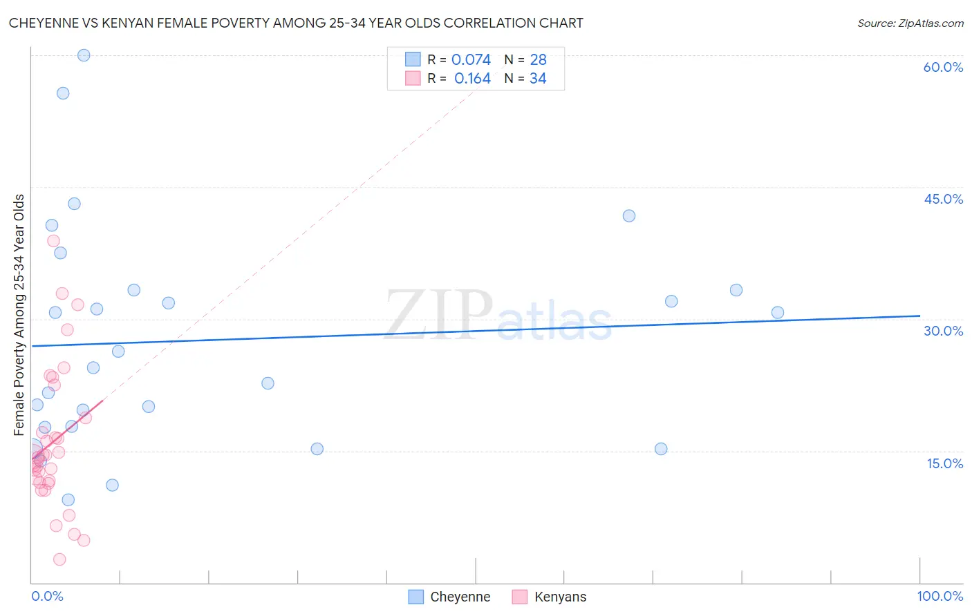 Cheyenne vs Kenyan Female Poverty Among 25-34 Year Olds