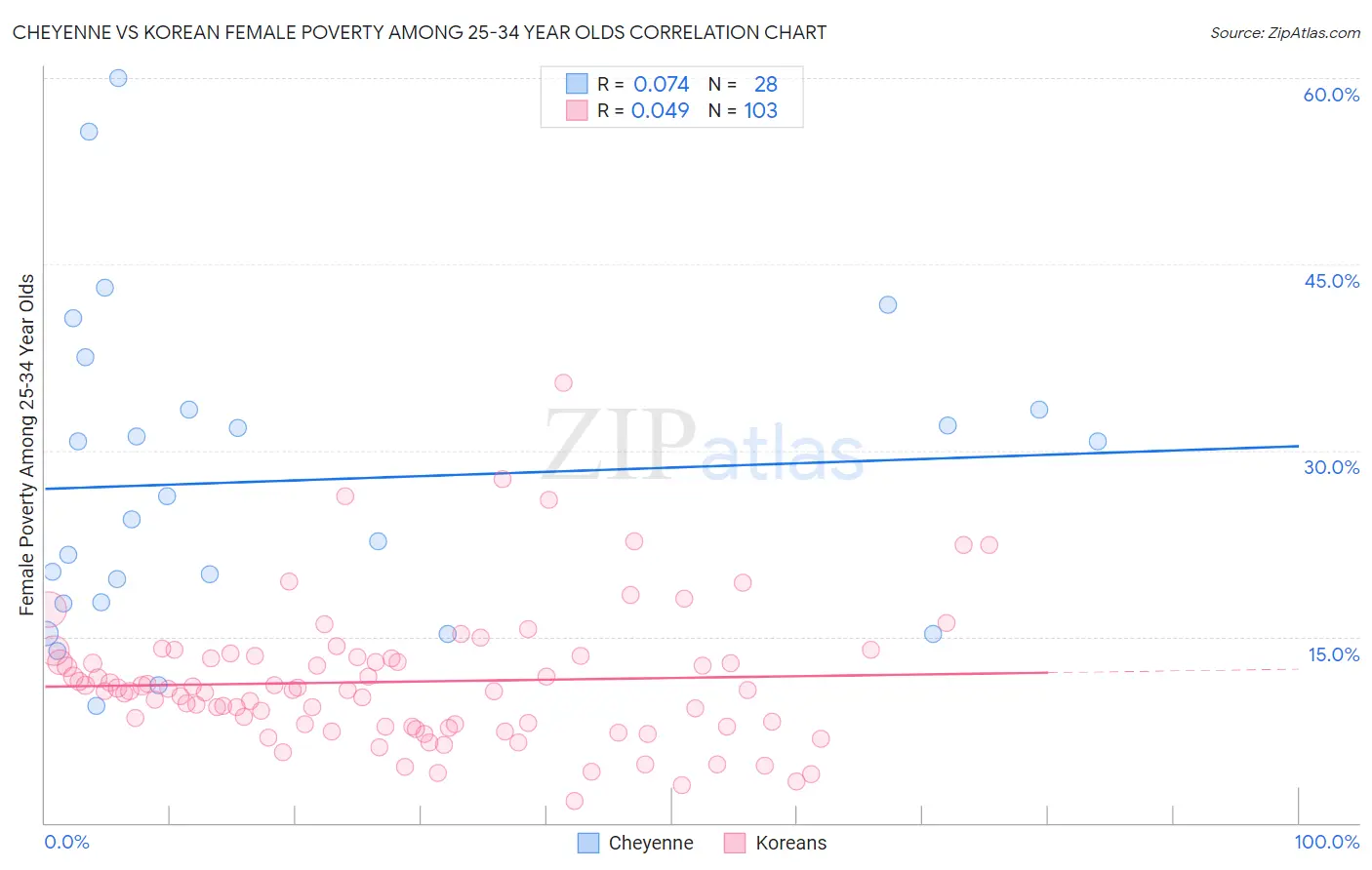 Cheyenne vs Korean Female Poverty Among 25-34 Year Olds