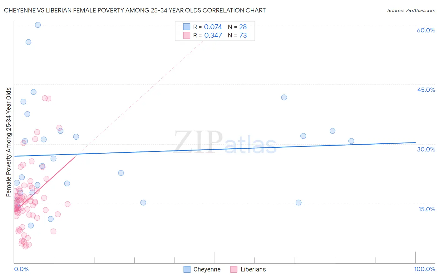 Cheyenne vs Liberian Female Poverty Among 25-34 Year Olds