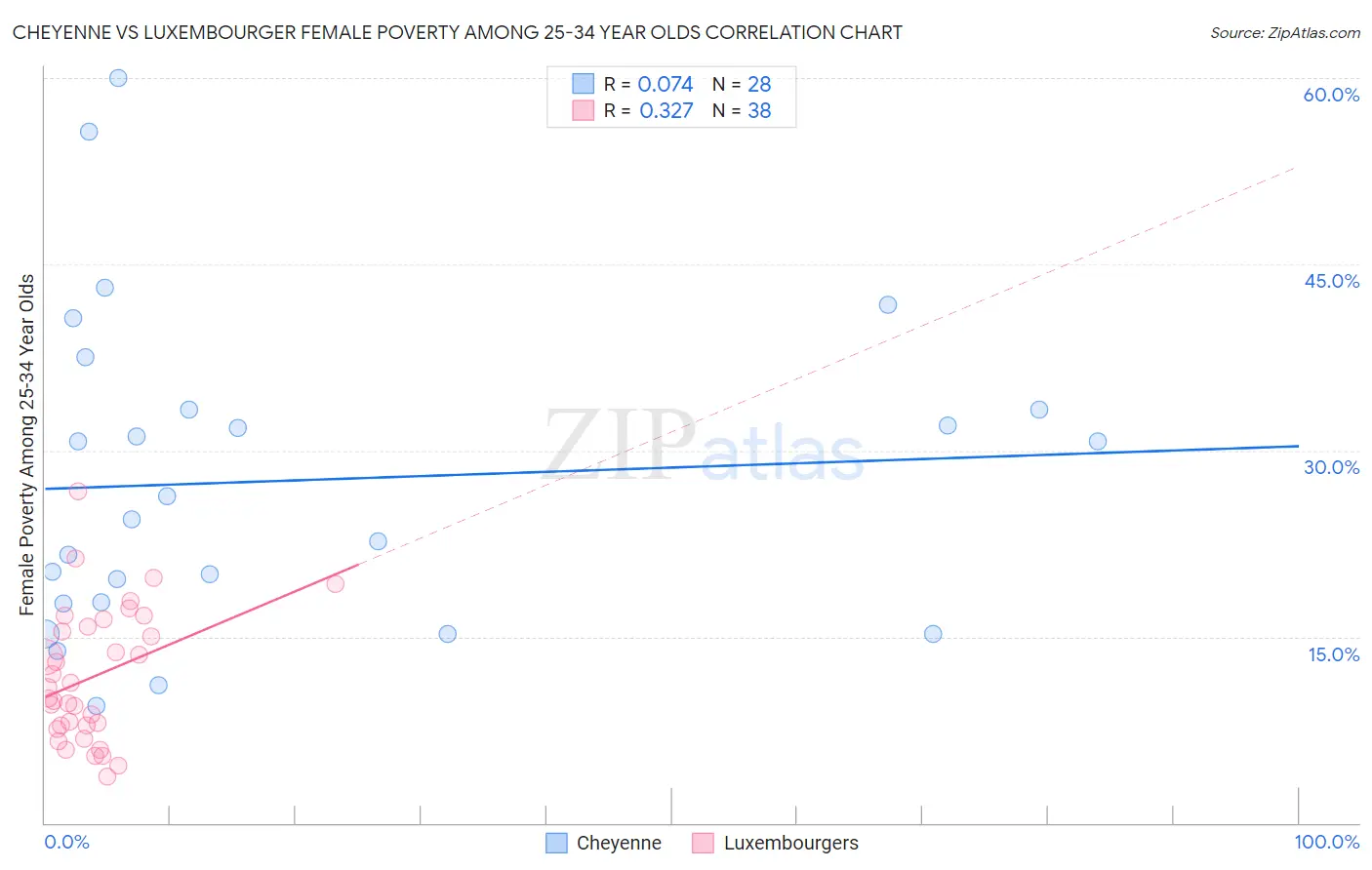 Cheyenne vs Luxembourger Female Poverty Among 25-34 Year Olds