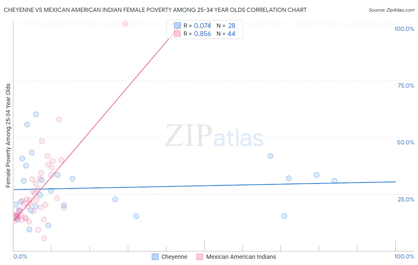 Cheyenne vs Mexican American Indian Female Poverty Among 25-34 Year Olds