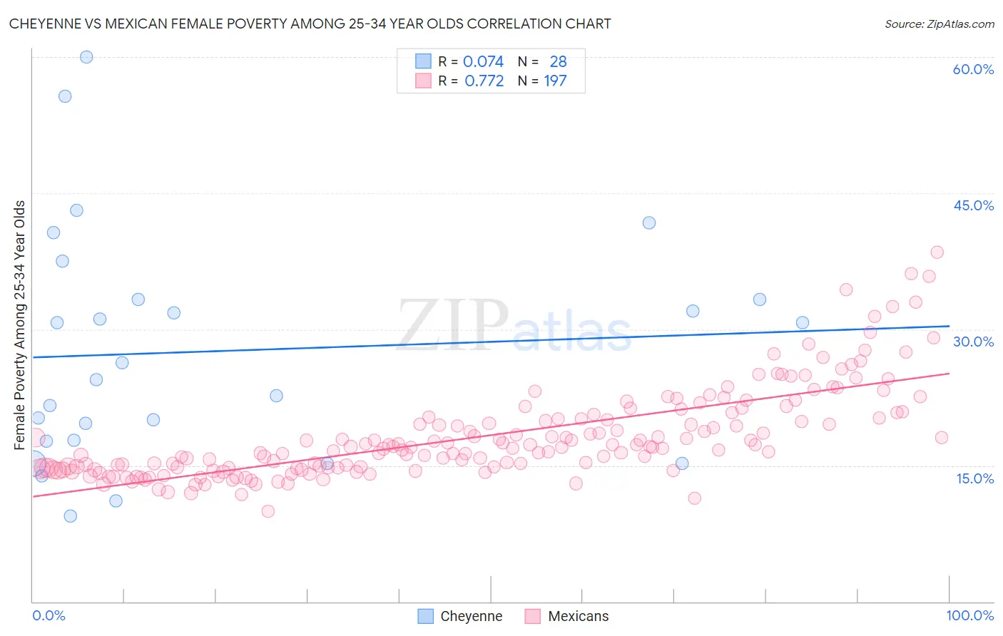 Cheyenne vs Mexican Female Poverty Among 25-34 Year Olds