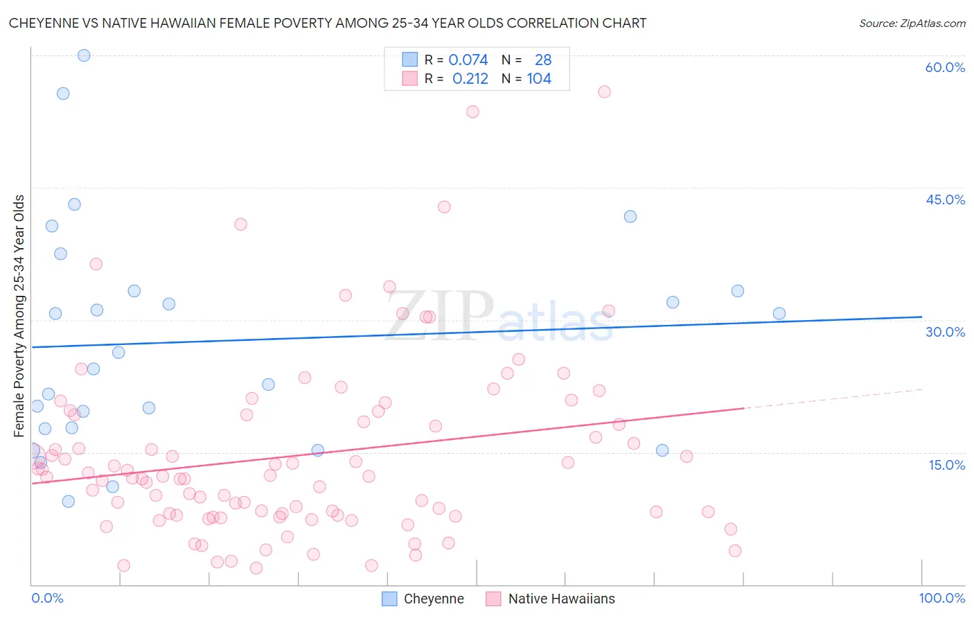 Cheyenne vs Native Hawaiian Female Poverty Among 25-34 Year Olds