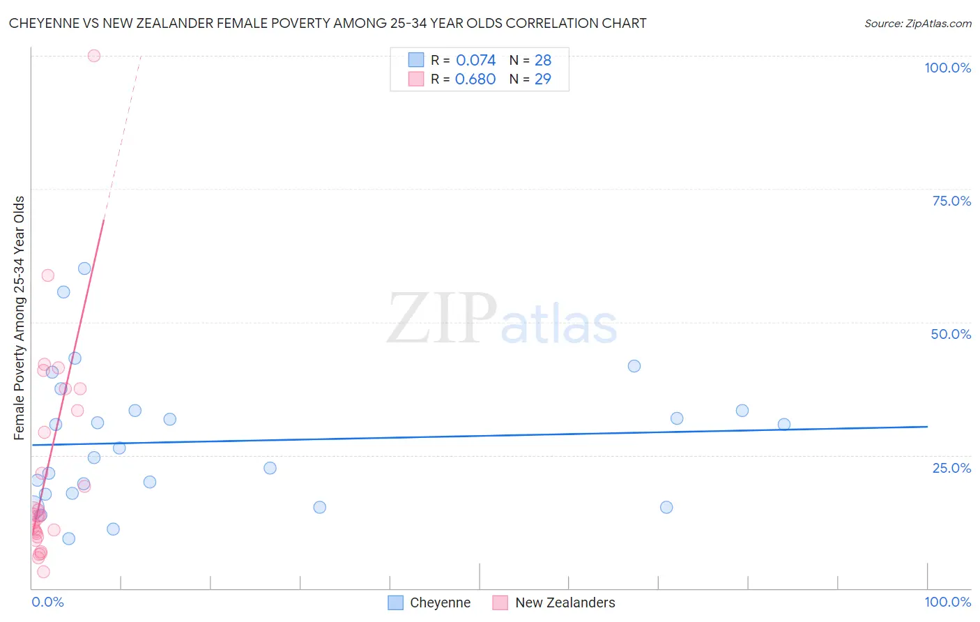Cheyenne vs New Zealander Female Poverty Among 25-34 Year Olds