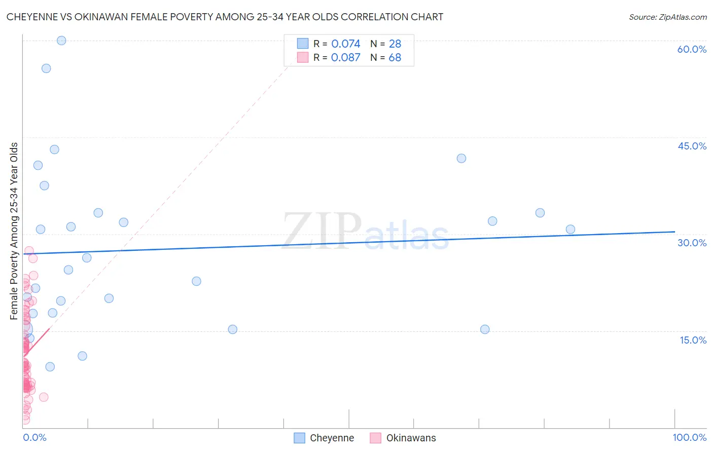 Cheyenne vs Okinawan Female Poverty Among 25-34 Year Olds