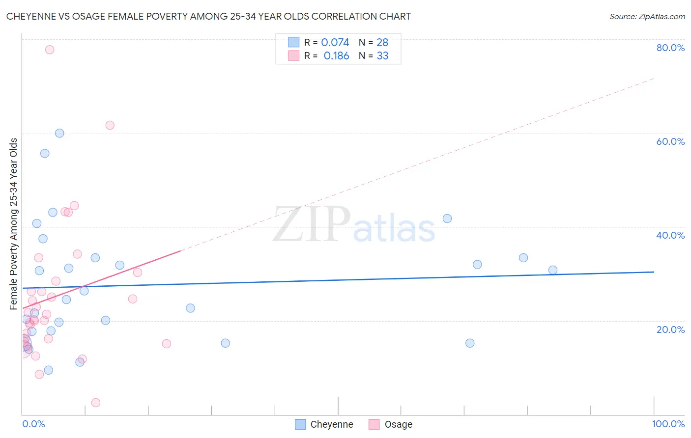 Cheyenne vs Osage Female Poverty Among 25-34 Year Olds