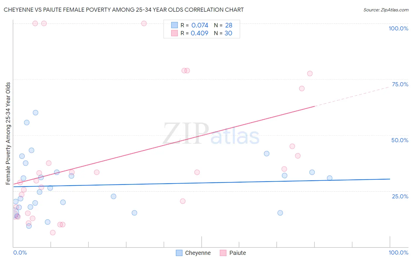 Cheyenne vs Paiute Female Poverty Among 25-34 Year Olds