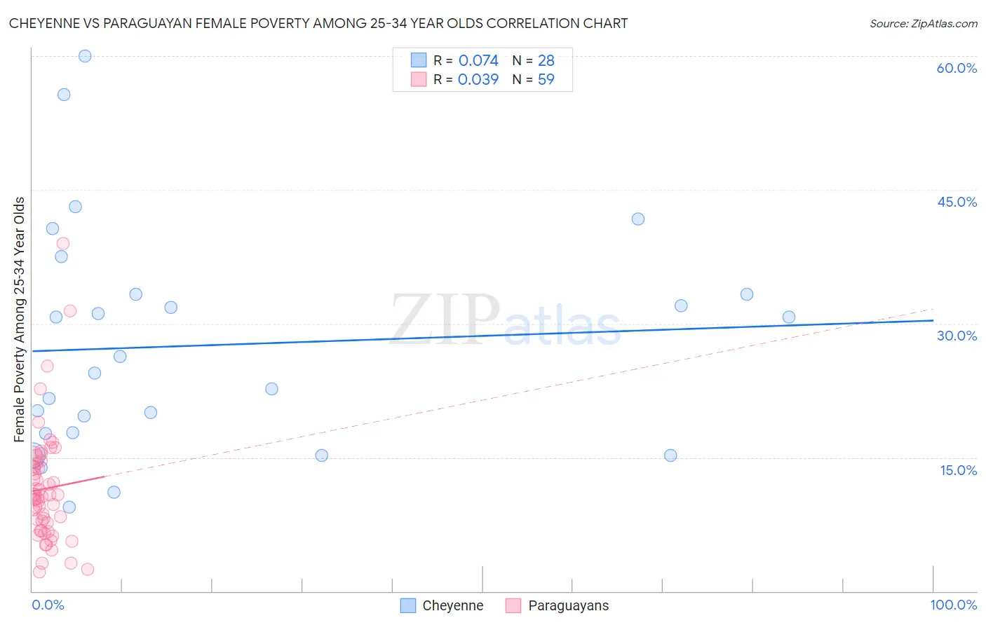 Cheyenne vs Paraguayan Female Poverty Among 25-34 Year Olds