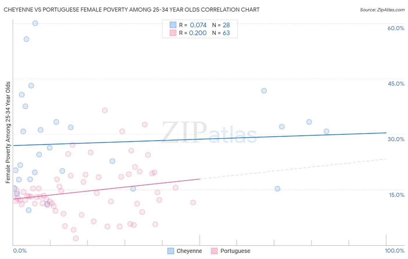 Cheyenne vs Portuguese Female Poverty Among 25-34 Year Olds