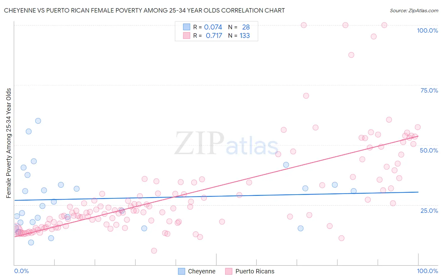 Cheyenne vs Puerto Rican Female Poverty Among 25-34 Year Olds