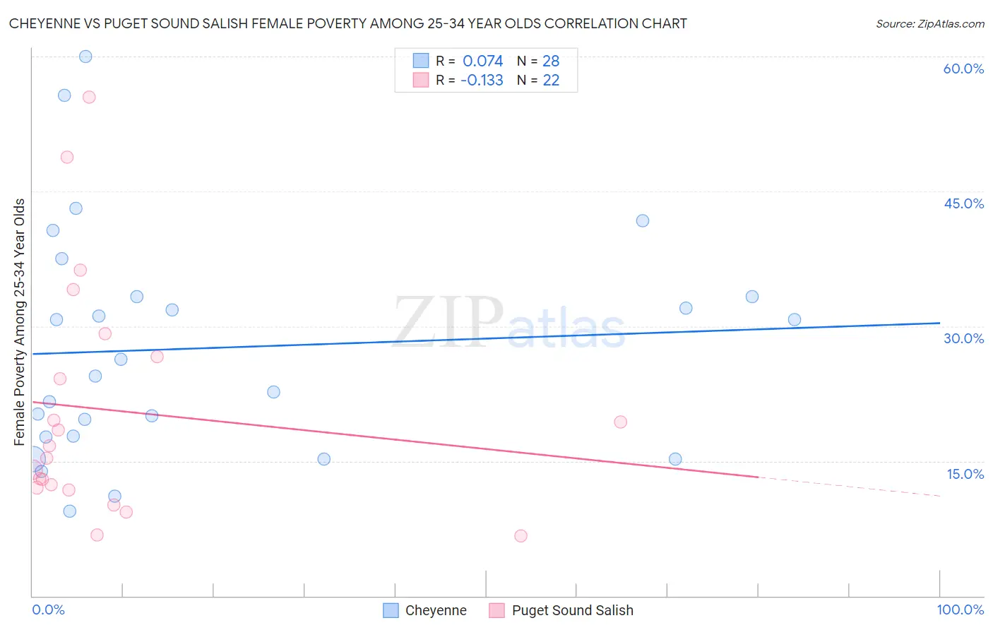 Cheyenne vs Puget Sound Salish Female Poverty Among 25-34 Year Olds