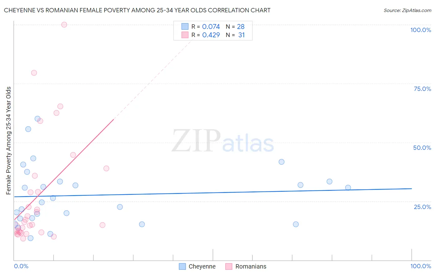 Cheyenne vs Romanian Female Poverty Among 25-34 Year Olds