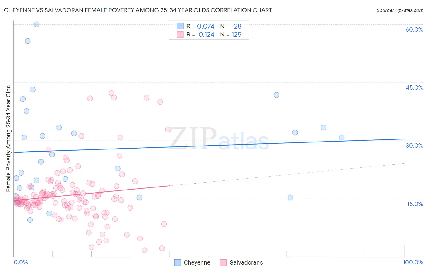 Cheyenne vs Salvadoran Female Poverty Among 25-34 Year Olds