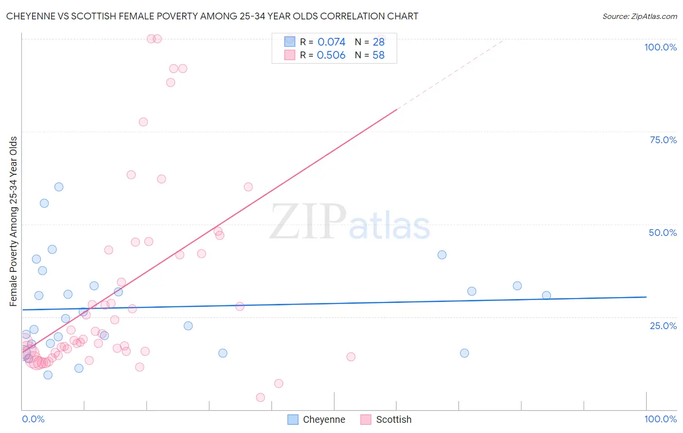 Cheyenne vs Scottish Female Poverty Among 25-34 Year Olds