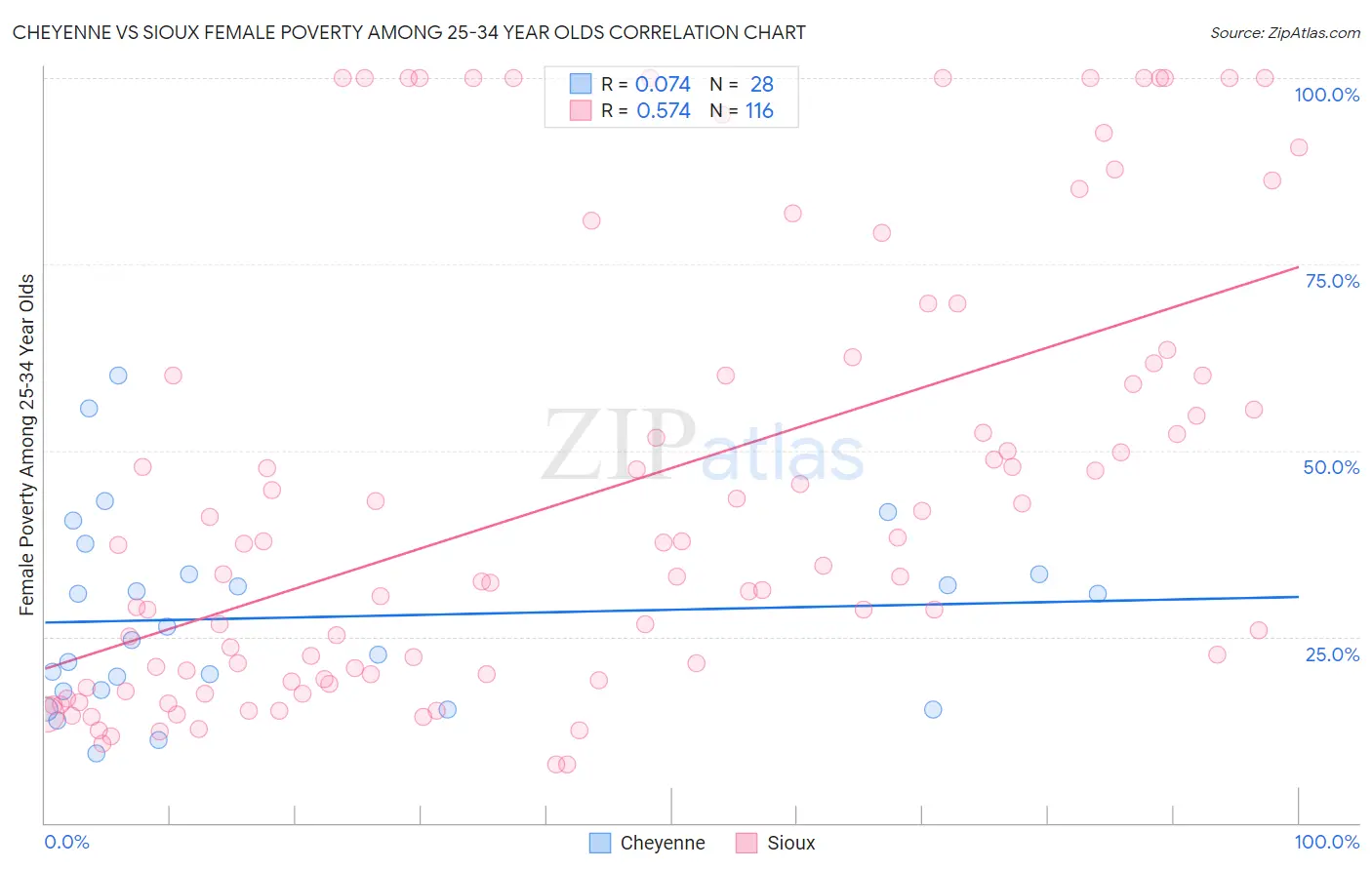 Cheyenne vs Sioux Female Poverty Among 25-34 Year Olds