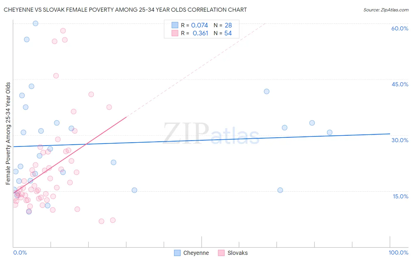 Cheyenne vs Slovak Female Poverty Among 25-34 Year Olds