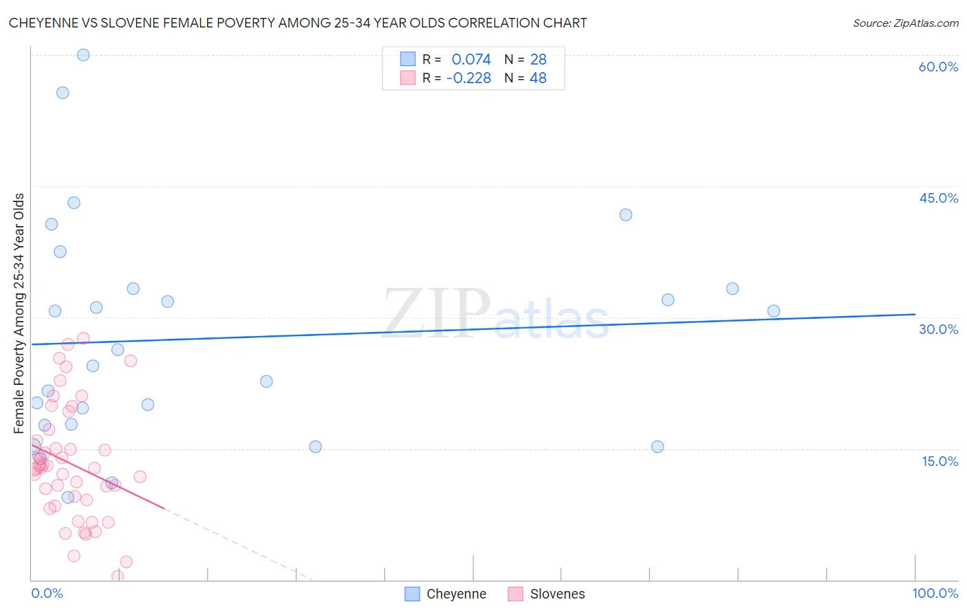 Cheyenne vs Slovene Female Poverty Among 25-34 Year Olds