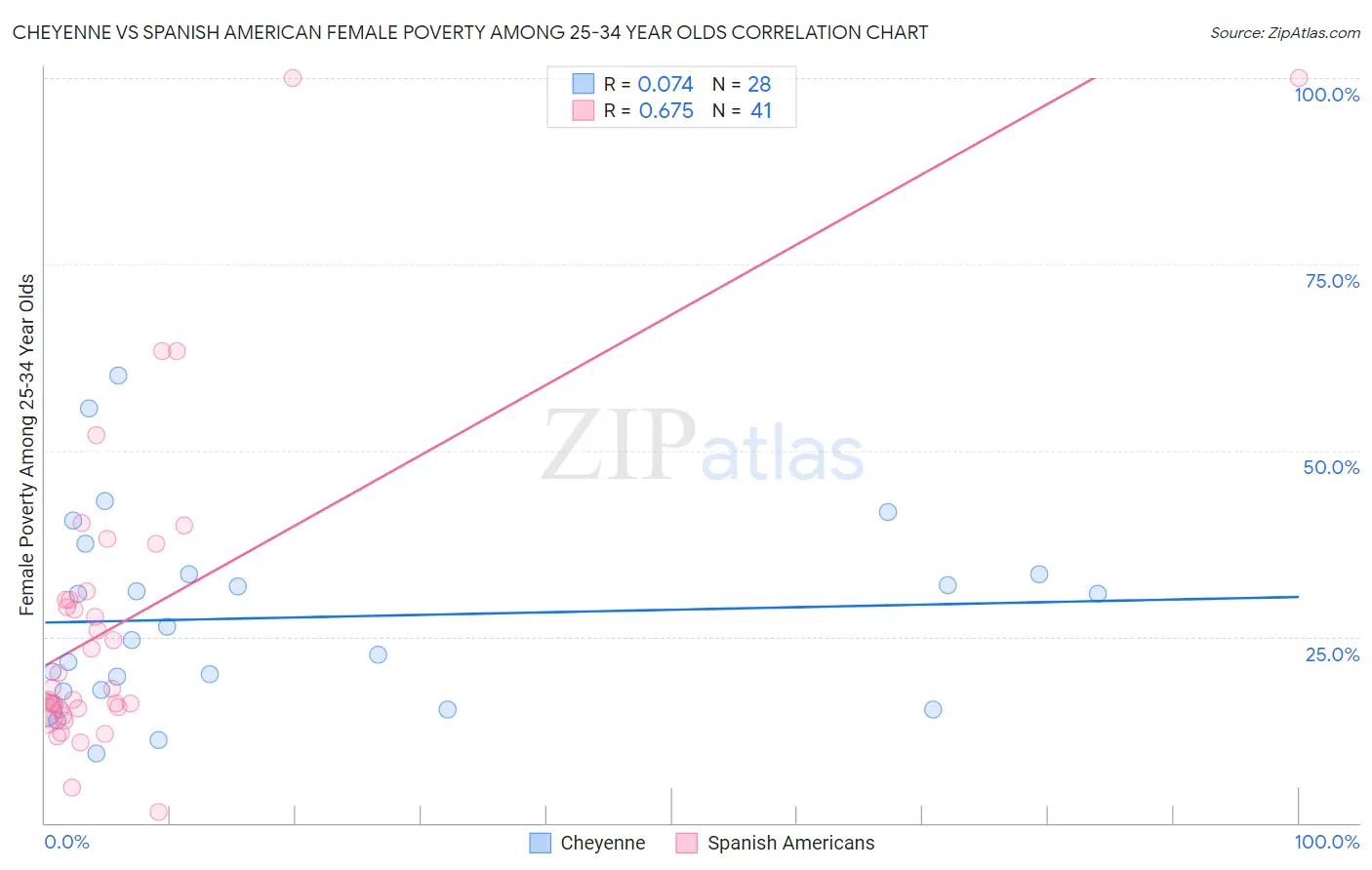 Cheyenne vs Spanish American Female Poverty Among 25-34 Year Olds