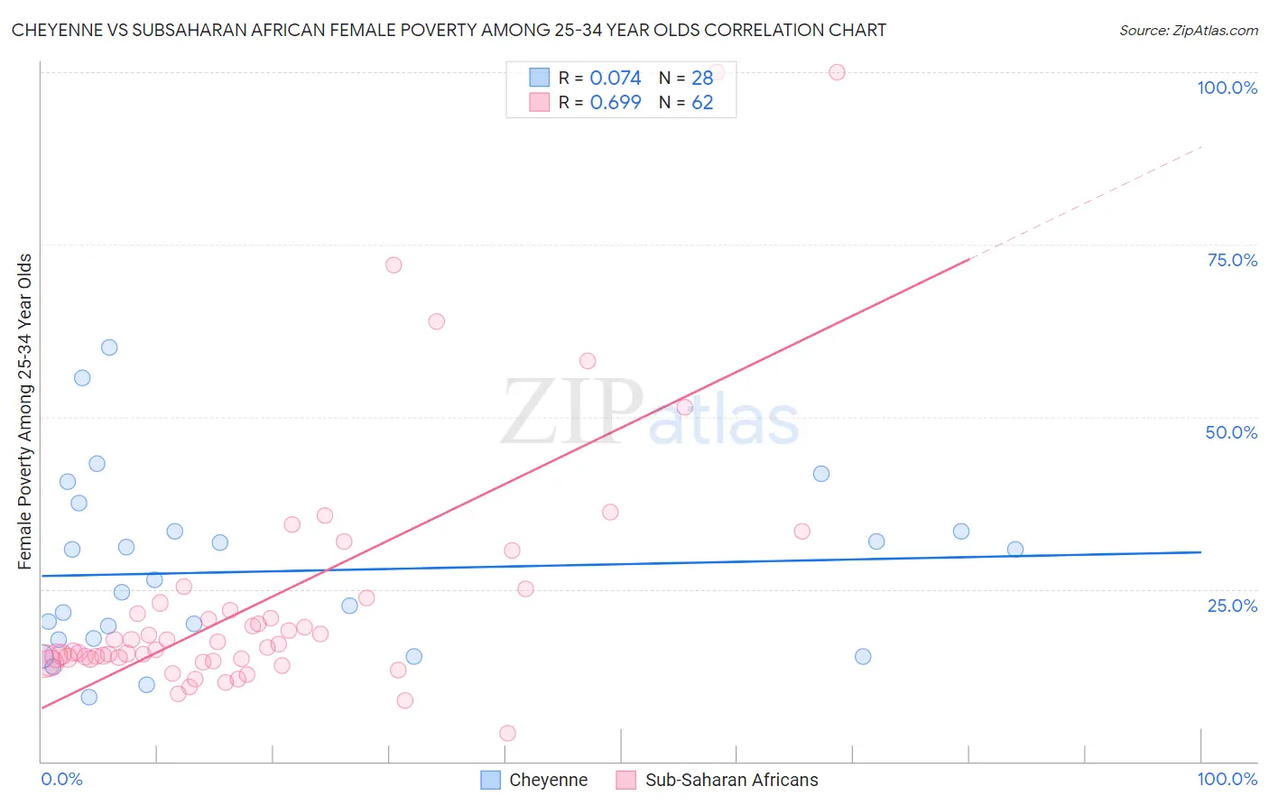 Cheyenne vs Subsaharan African Female Poverty Among 25-34 Year Olds