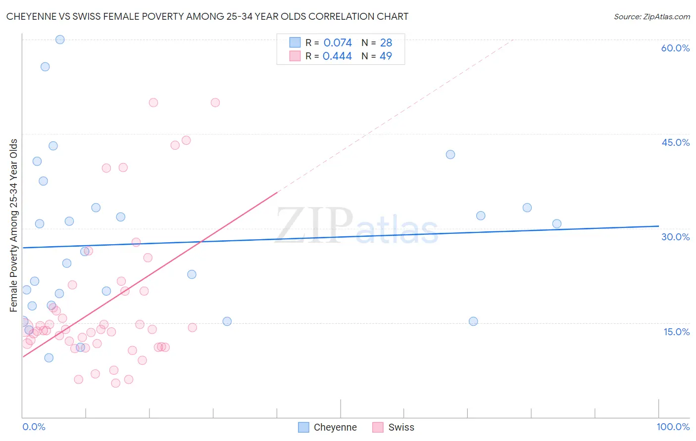 Cheyenne vs Swiss Female Poverty Among 25-34 Year Olds