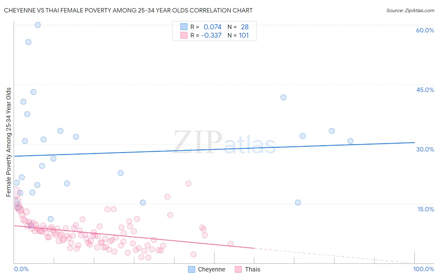 Cheyenne vs Thai Female Poverty Among 25-34 Year Olds