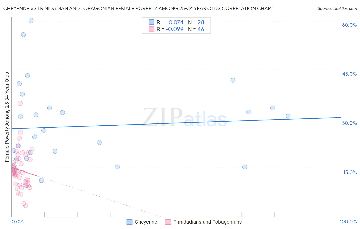 Cheyenne vs Trinidadian and Tobagonian Female Poverty Among 25-34 Year Olds