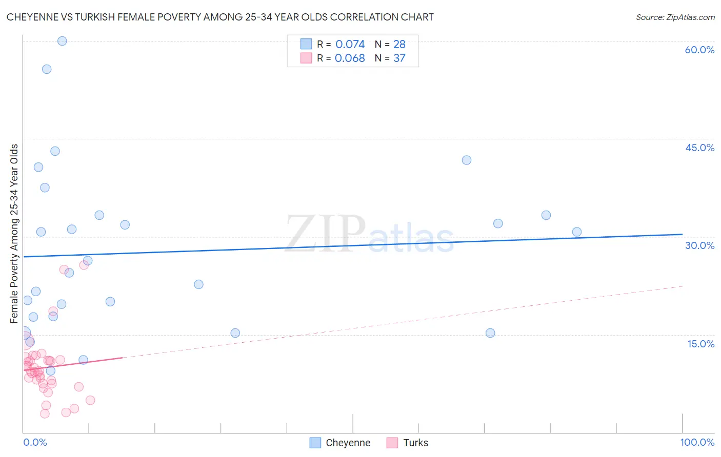 Cheyenne vs Turkish Female Poverty Among 25-34 Year Olds
