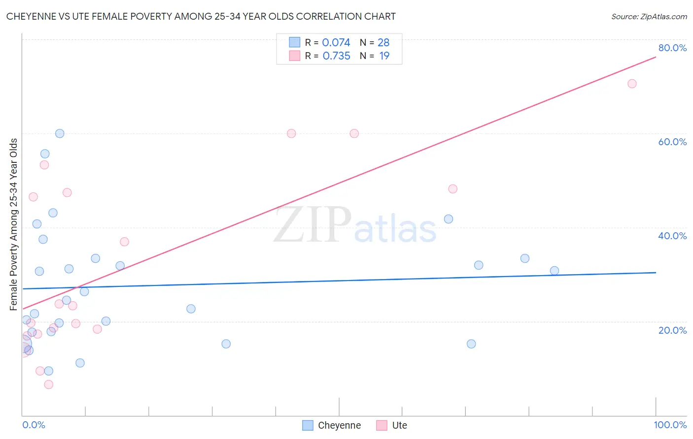 Cheyenne vs Ute Female Poverty Among 25-34 Year Olds