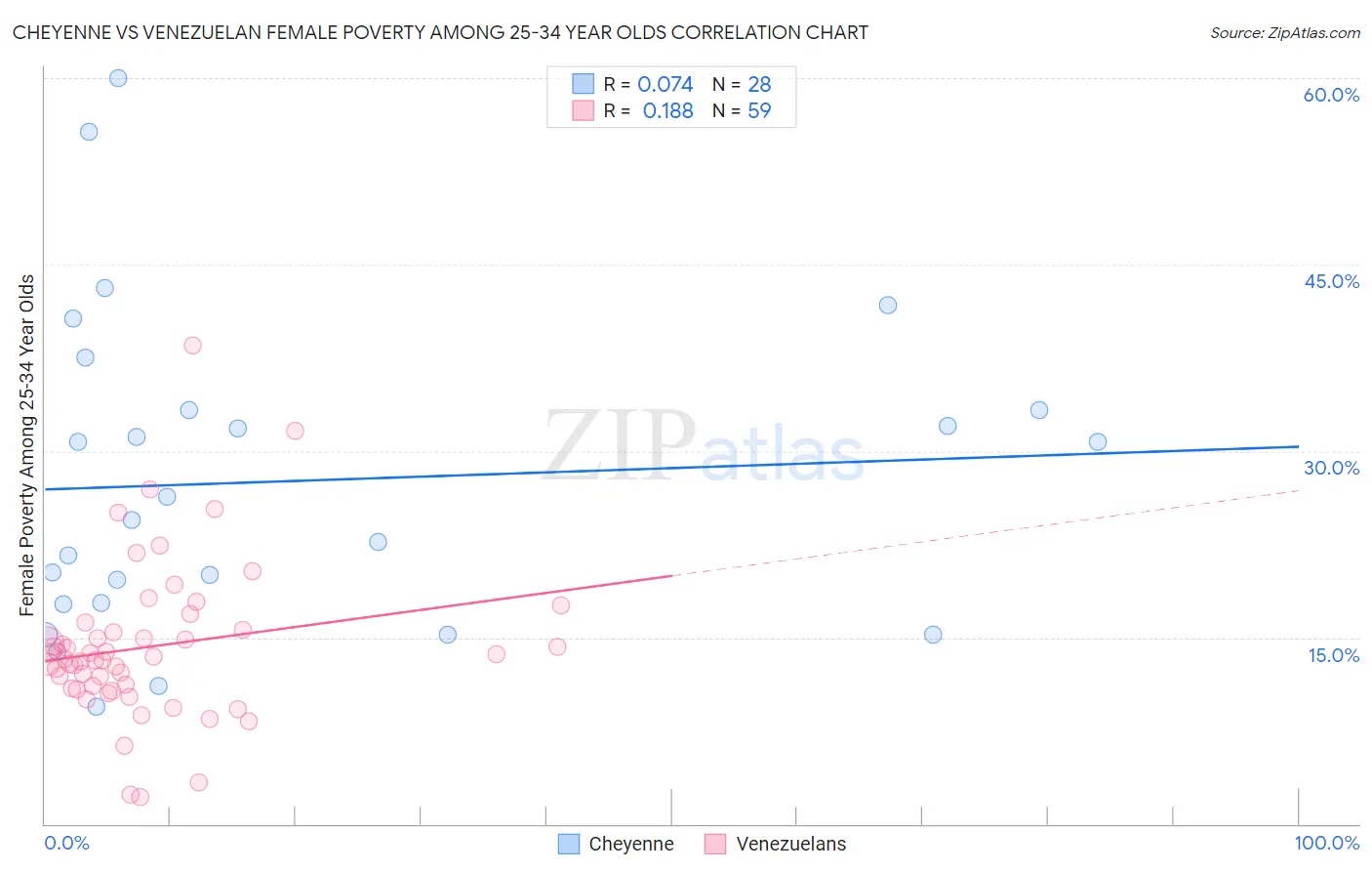 Cheyenne vs Venezuelan Female Poverty Among 25-34 Year Olds