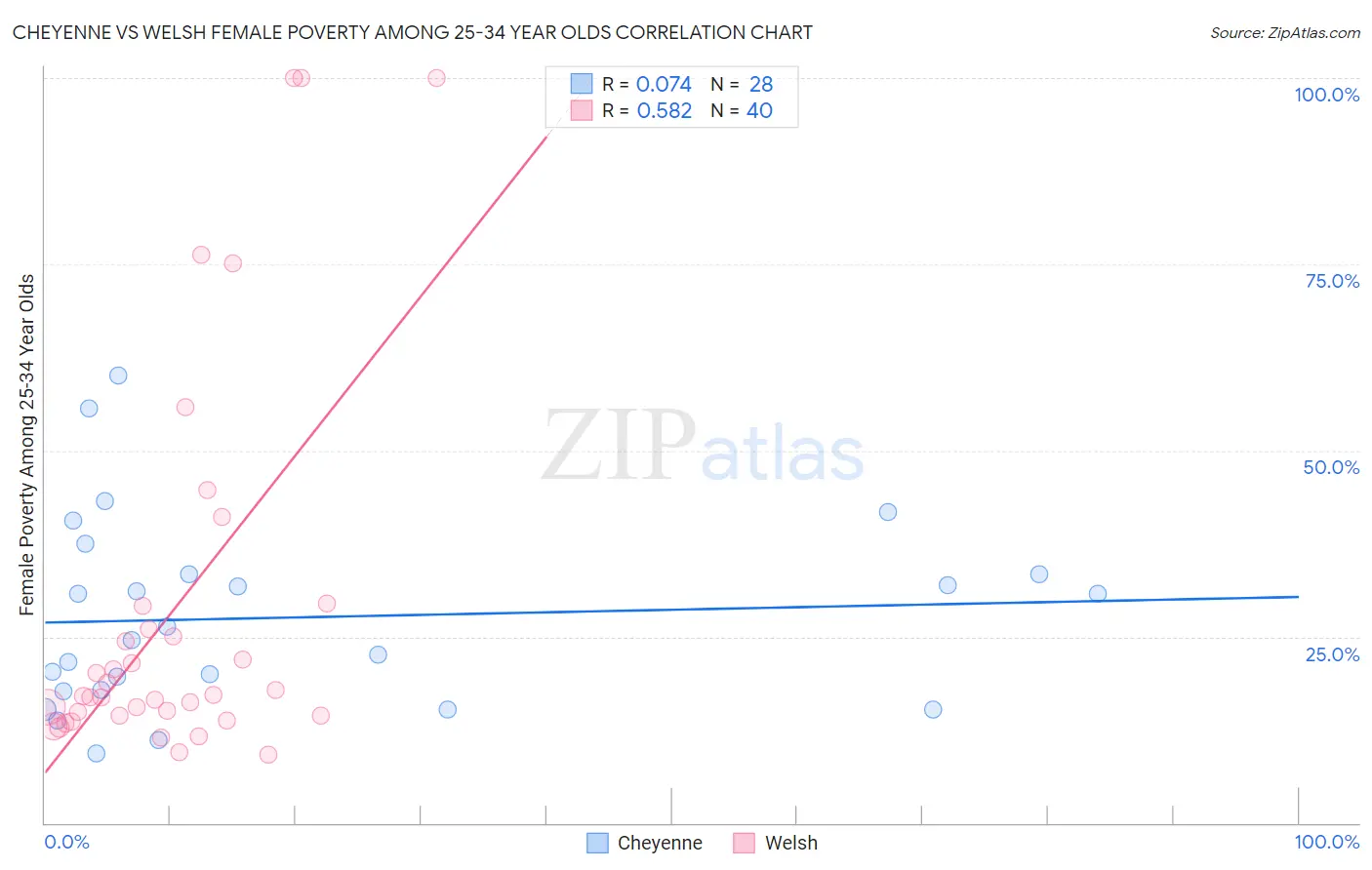 Cheyenne vs Welsh Female Poverty Among 25-34 Year Olds