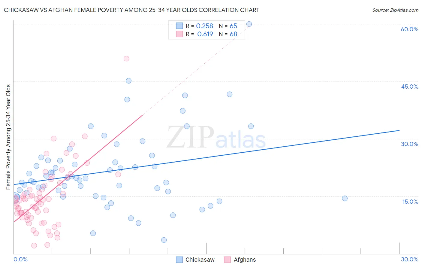 Chickasaw vs Afghan Female Poverty Among 25-34 Year Olds