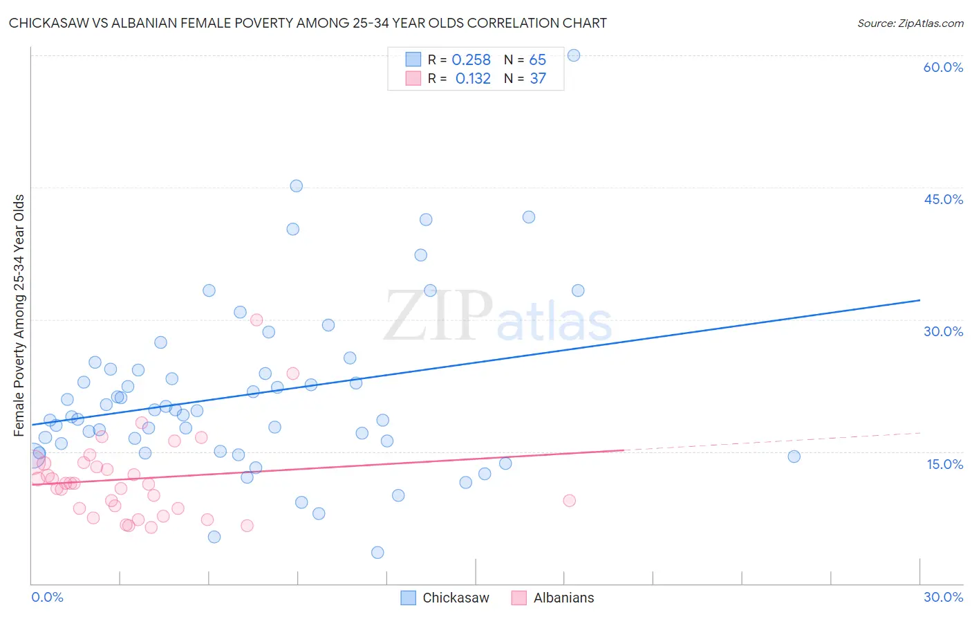 Chickasaw vs Albanian Female Poverty Among 25-34 Year Olds