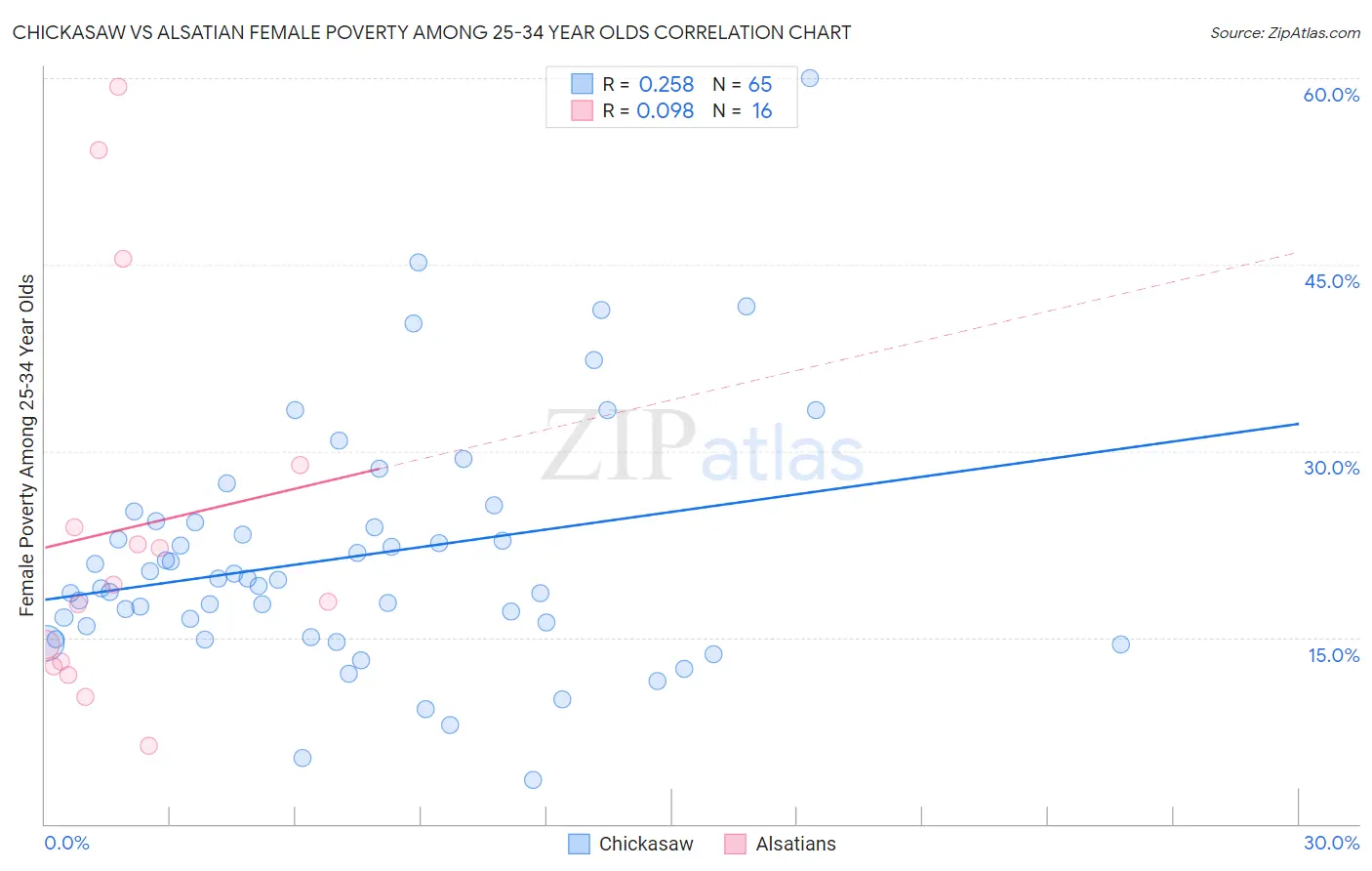 Chickasaw vs Alsatian Female Poverty Among 25-34 Year Olds